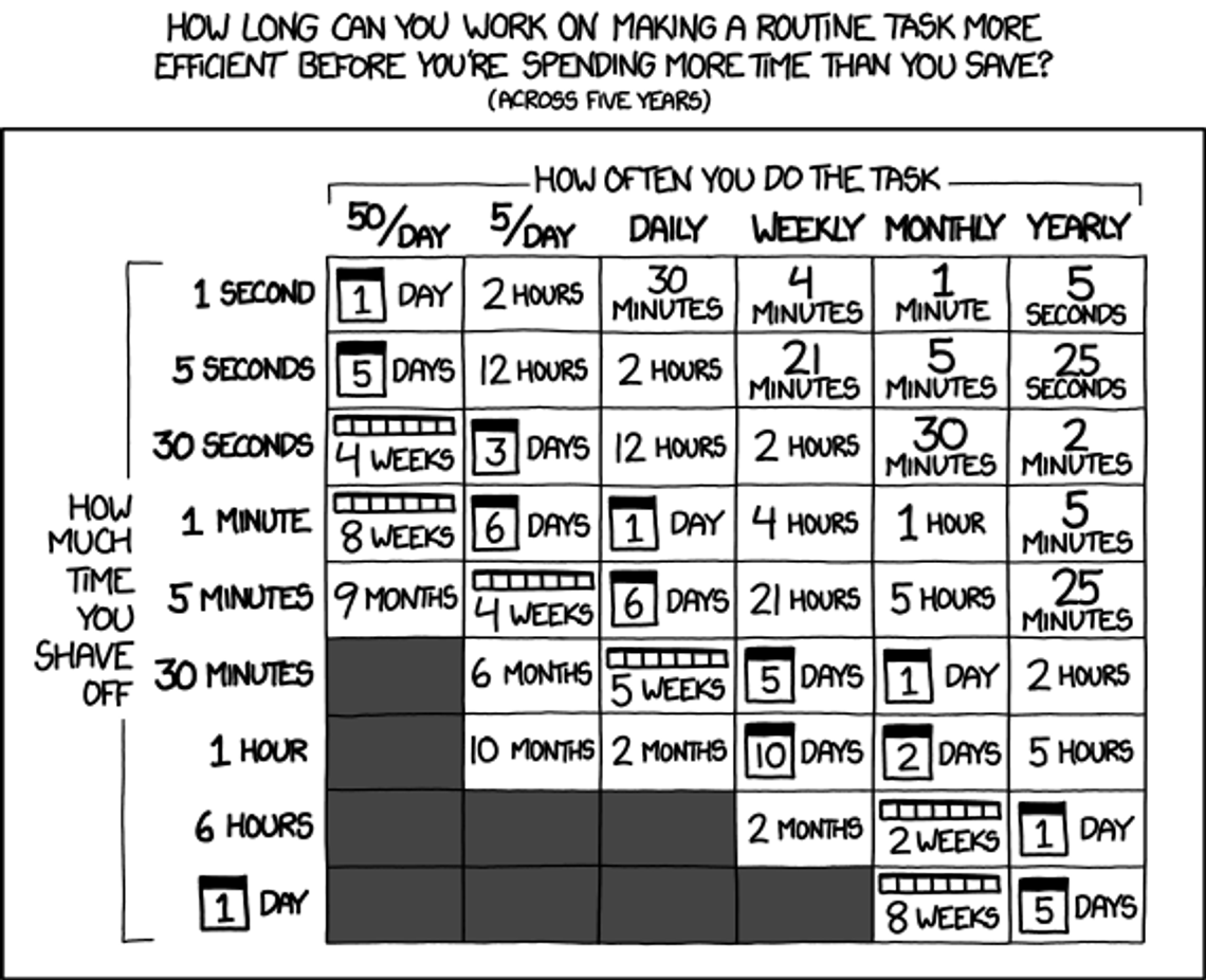 Is automation worth it?